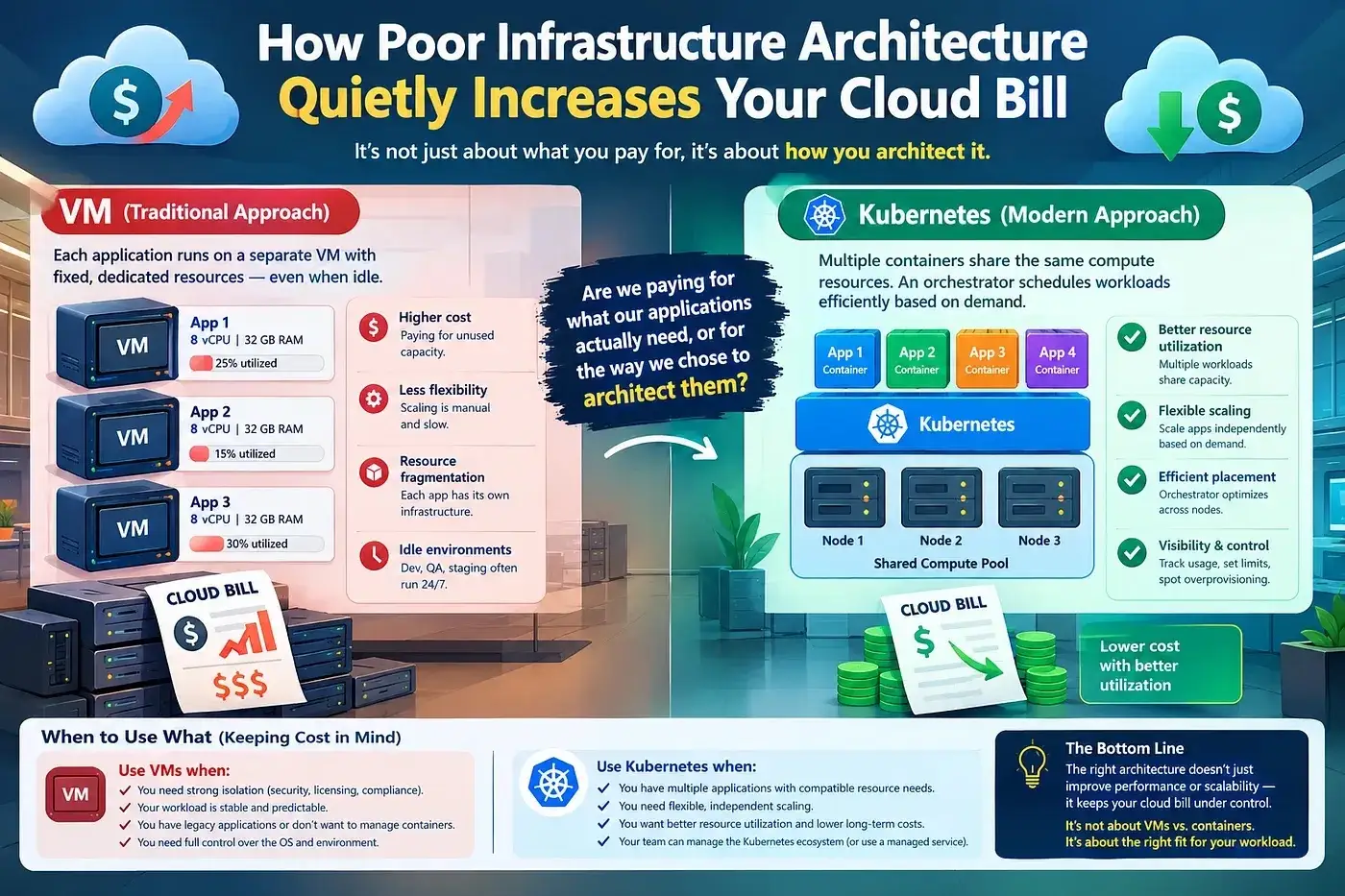 Infographic comparing the VM approach, where each app runs on its own VM with fixed resources even when idle, with the Kubernetes approach, where containers share a compute pool, plus when to use each.